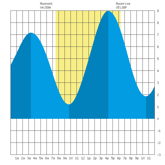 Lummi tide chart for Tuesday, October 15, 2024