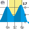 Lummi tide chart for Thursday, October 17, 2024