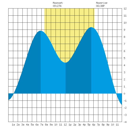 Lummi tide chart for Friday, October 18, 2024