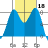 Lummi tide chart for Friday, October 18, 2024
