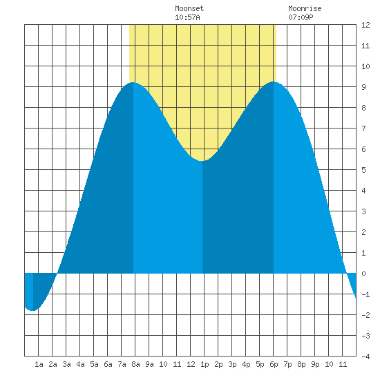 Lummi tide chart for Saturday, October 19, 2024