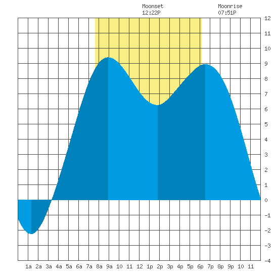 Lummi tide chart for Sunday, October 20, 2024