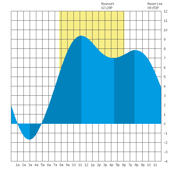 Lummi tide chart for Tuesday, October 22, 2024