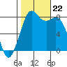 Lummi tide chart for Tuesday, October 22, 2024