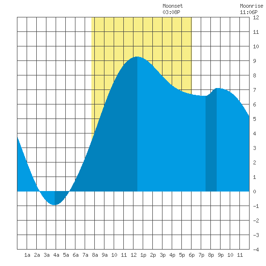 Lummi tide chart for Wednesday, October 23, 2024