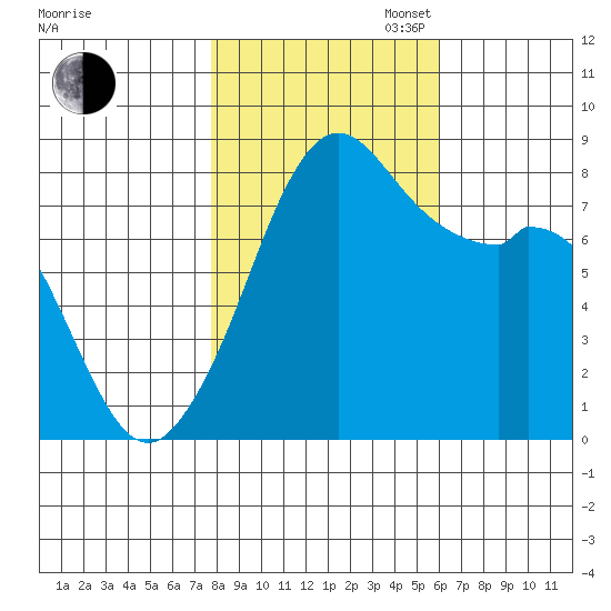 Lummi tide chart for Thursday, October 24, 2024