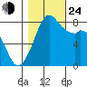 Lummi tide chart for Thursday, October 24, 2024