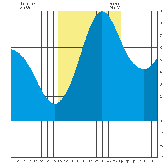 Lummi tide chart for Saturday, October 26, 2024