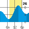 Lummi tide chart for Saturday, October 26, 2024