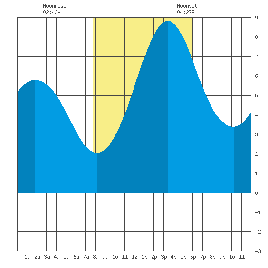 Lummi tide chart for Sunday, October 27, 2024