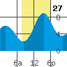 Lummi tide chart for Sunday, October 27, 2024