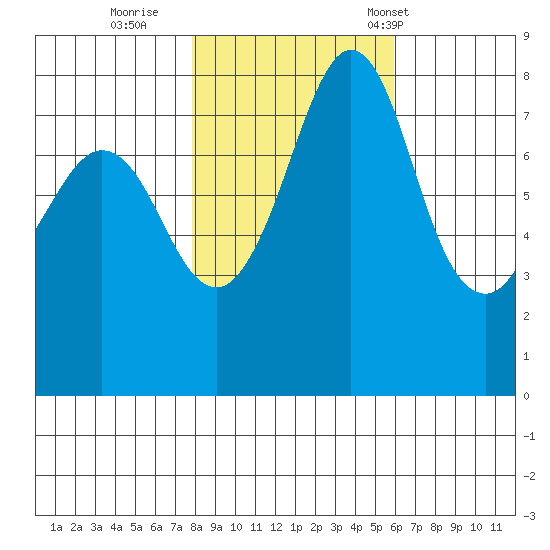 Lummi tide chart for Monday, October 28, 2024