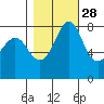 Lummi tide chart for Monday, October 28, 2024