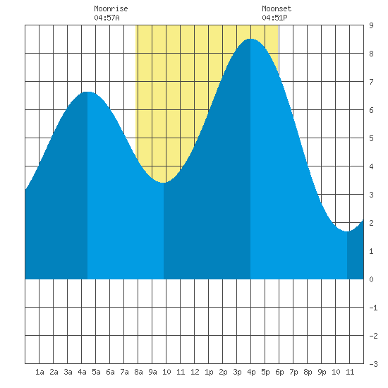 Lummi tide chart for Tuesday, October 29, 2024