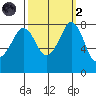 Lummi tide chart for Wednesday, October 2, 2024