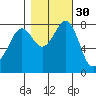 Lummi tide chart for Wednesday, October 30, 2024