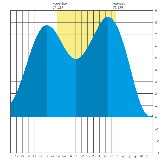 Lummi tide chart for Thursday, October 31, 2024