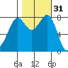 Lummi tide chart for Thursday, October 31, 2024