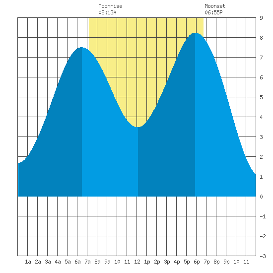 Lummi tide chart for Thursday, October 3, 2024