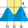 Lummi tide chart for Thursday, October 3, 2024
