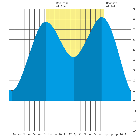 Lummi tide chart for Friday, October 4, 2024