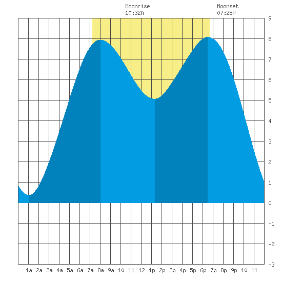 Lummi tide chart for Saturday, October 5, 2024