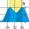 Lummi tide chart for Saturday, October 5, 2024