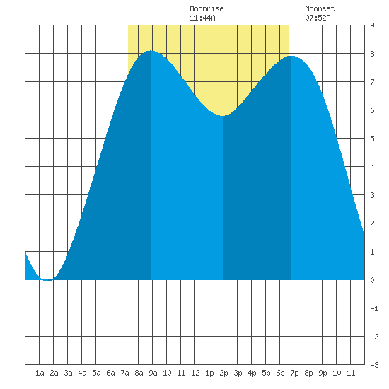 Lummi tide chart for Sunday, October 6, 2024