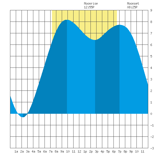 Lummi tide chart for Monday, October 7, 2024