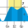 Lummi tide chart for Monday, October 7, 2024