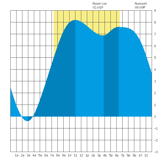 Lummi tide chart for Tuesday, October 8, 2024