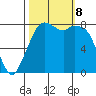 Lummi tide chart for Tuesday, October 8, 2024