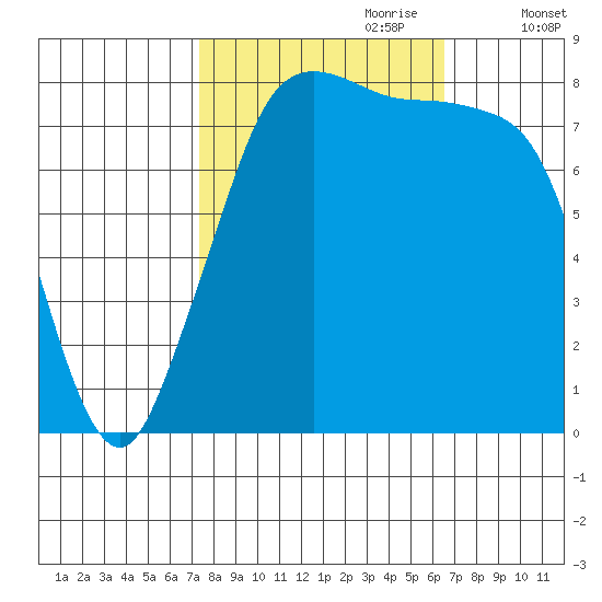 Lummi tide chart for Wednesday, October 9, 2024
