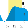 Lummi tide chart for Wednesday, October 9, 2024