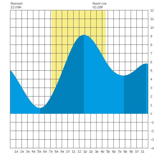 Lummi tide chart for Sunday, November 10, 2024