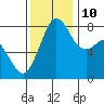 Lummi tide chart for Sunday, November 10, 2024