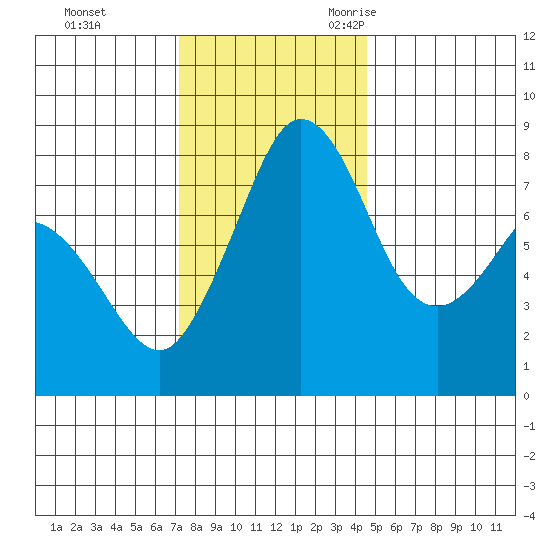 Lummi tide chart for Monday, November 11, 2024