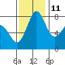 Lummi tide chart for Monday, November 11, 2024