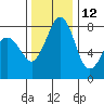 Lummi tide chart for Tuesday, November 12, 2024