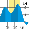 Lummi tide chart for Thursday, November 14, 2024