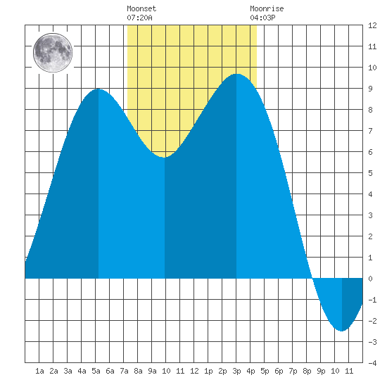 Lummi tide chart for Friday, November 15, 2024