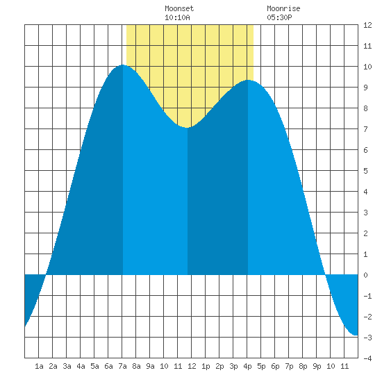 Lummi tide chart for Sunday, November 17, 2024
