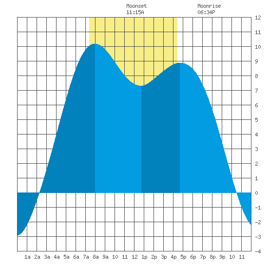 Lummi tide chart for Monday, November 18, 2024