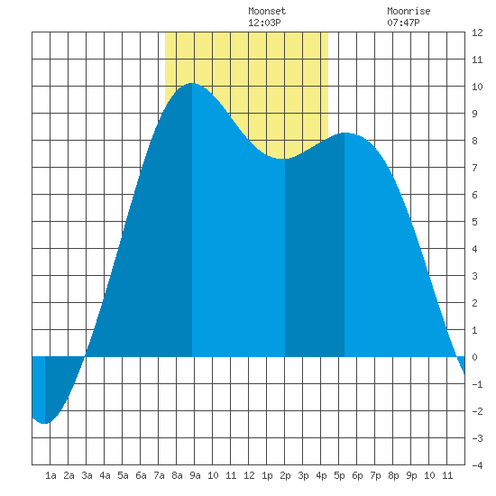 Lummi tide chart for Tuesday, November 19, 2024