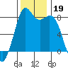 Lummi tide chart for Tuesday, November 19, 2024