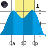 Lummi tide chart for Friday, November 1, 2024