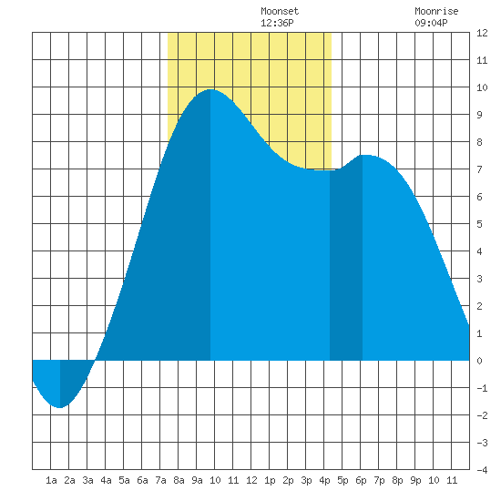 Lummi tide chart for Wednesday, November 20, 2024