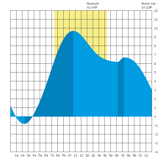 Lummi tide chart for Thursday, November 21, 2024