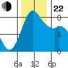 Lummi tide chart for Friday, November 22, 2024