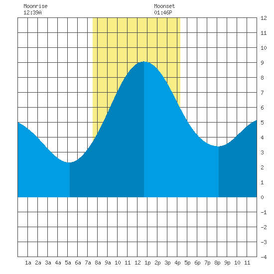 Lummi tide chart for Sunday, November 24, 2024